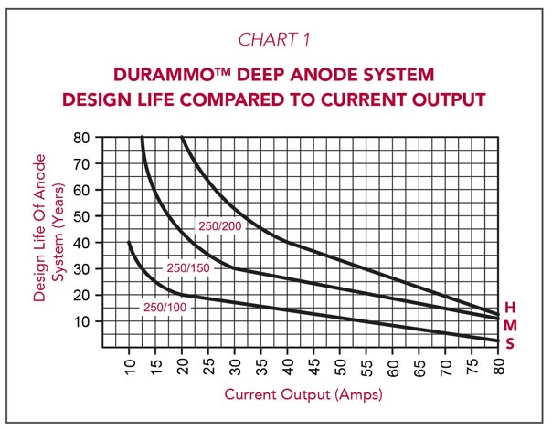 Durammo Deep Anode System Design Life