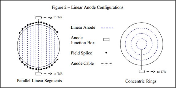 Linear-Anode-Configurations