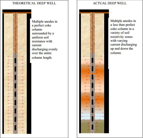 THEORETICAL DEEP WELL ACTUAL DEEP WELL