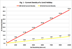 Pipeline Current Density for a 1 cm2 Coating Holiday