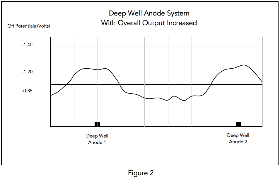 pipeline coating - increased cathodic protection output