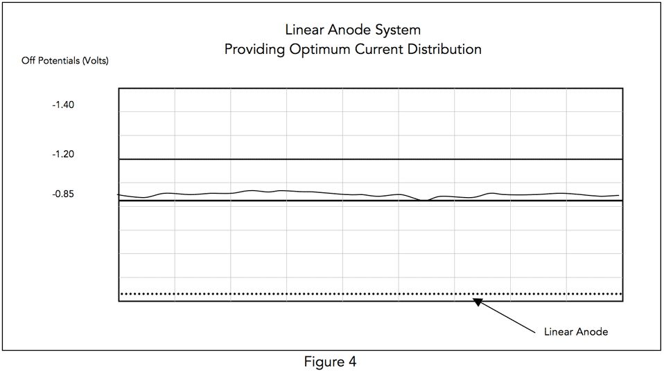 pipeline coating - linear anode system for optimum current distribution