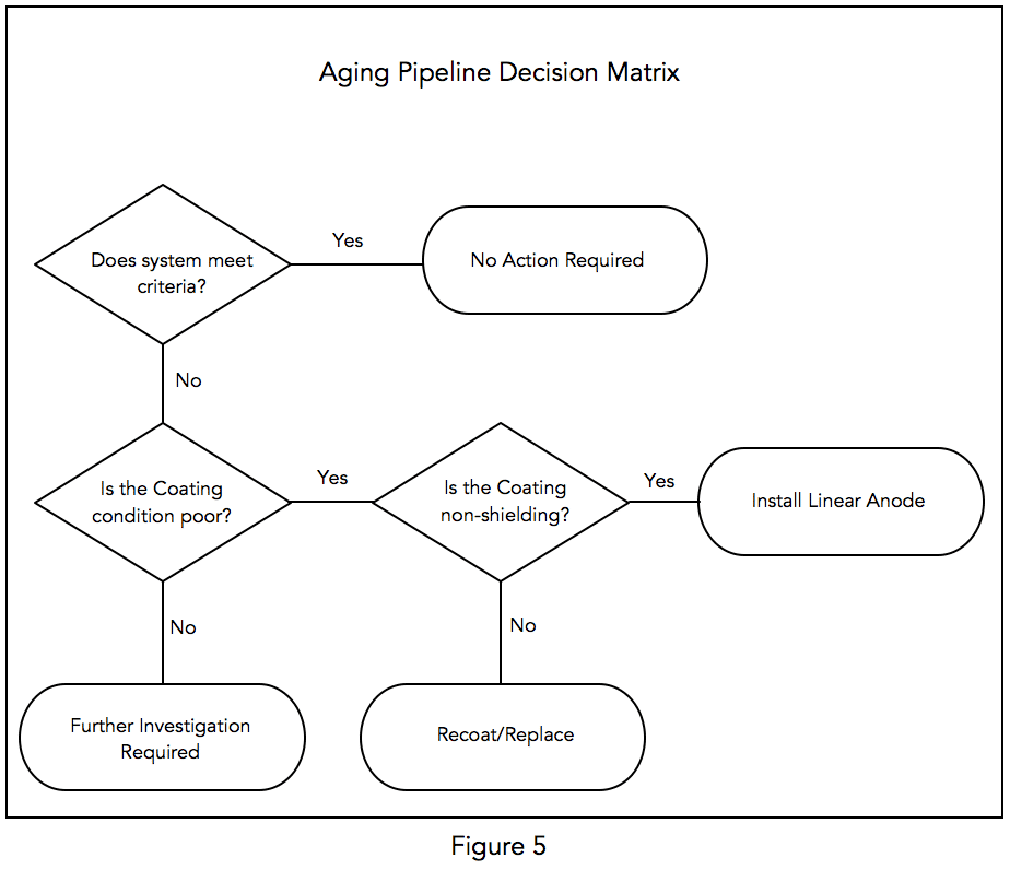 Aging pipeline coating decision matrix