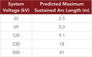 This chart shows how far arcing can occur through the soil based on system voltage.