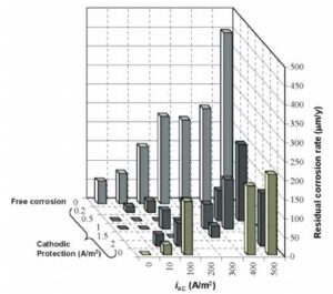 This chart shows how cathodic protection affects the likelihood of AC corrosion.