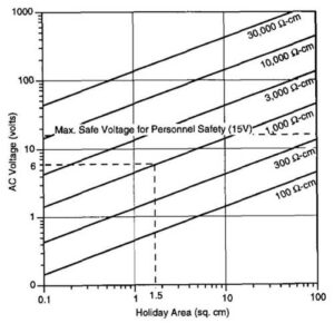 This chart shows holiday size and AC voltage required to exceed the 100 A/m² AC corrosion threshold at varying soil resistivity.