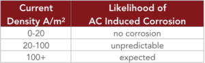 This chart shows how likely it is for AC induced corrosion to occur for various current densities.