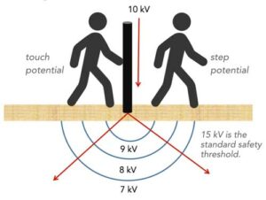 This image illustrates step and touch potential.