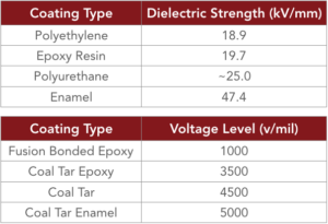 This chart shows maximum AC interference stress voltage for various types of pipeline coatings.