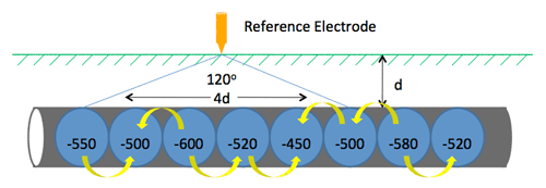 Pipeline without cathodic protection