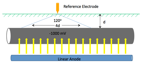 pipeline with cathodic protection