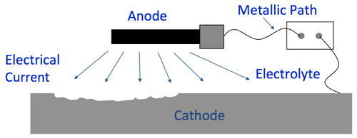 What is cathodic protection?