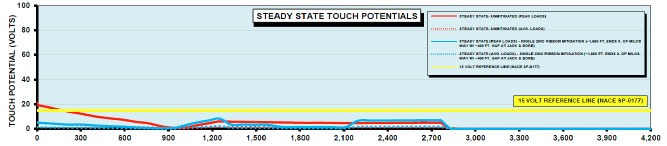 AC Modeling Software - Touch Potentials