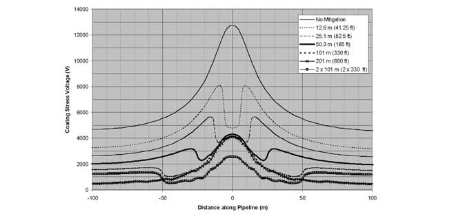 Effects of Zinc Ribbon | AC Mitigation