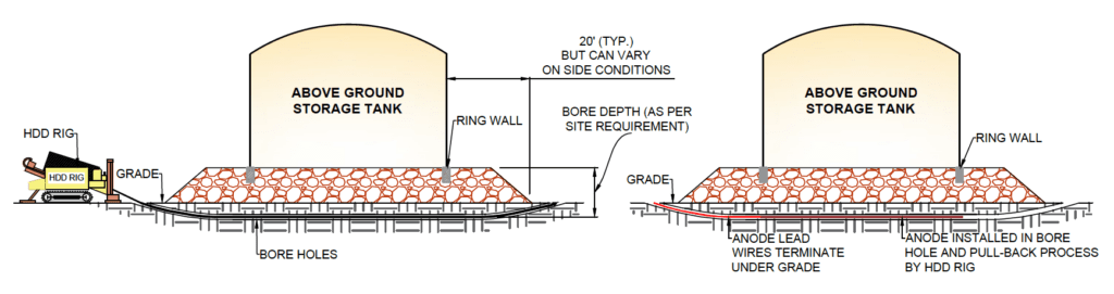 Horizontal Directional Drilling for Tanks