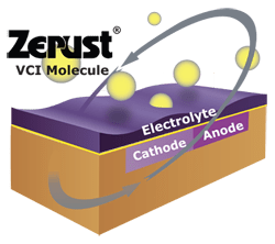 Zerust Vapor Corrosion Inhibitors can be used in conjunction with CP systems.