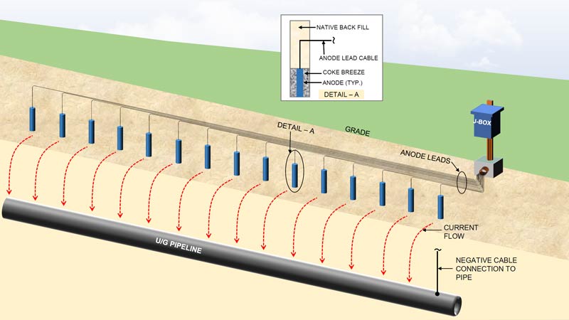 Shallow Horizontal Groundbed-Individual Anodes