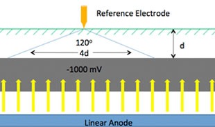 What is Cathodic Protection