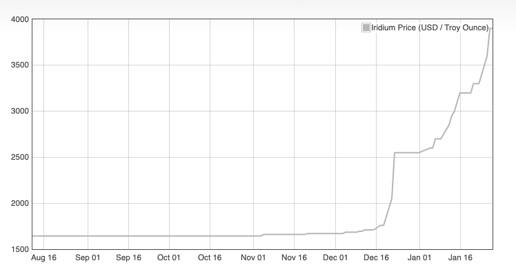 iridium price increase january 2021