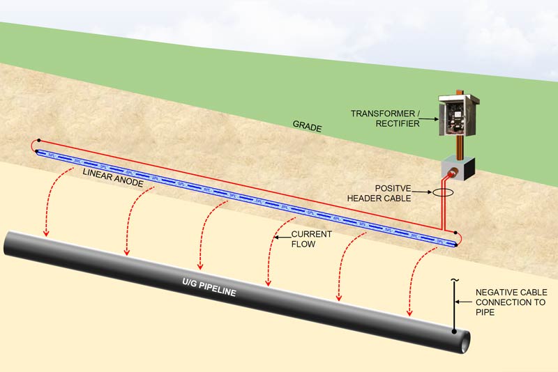 Linear Anode Installation Example
